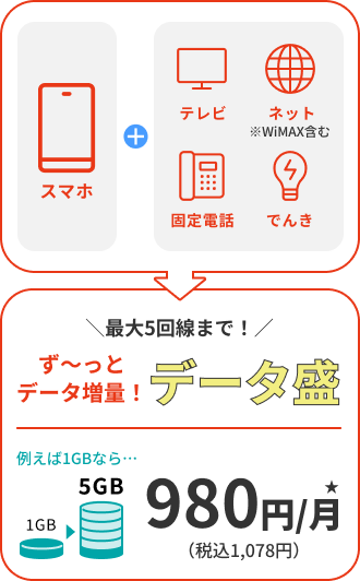 数据增加!数据拼盘|5 GB:980日元 (含税1,078日元) /月