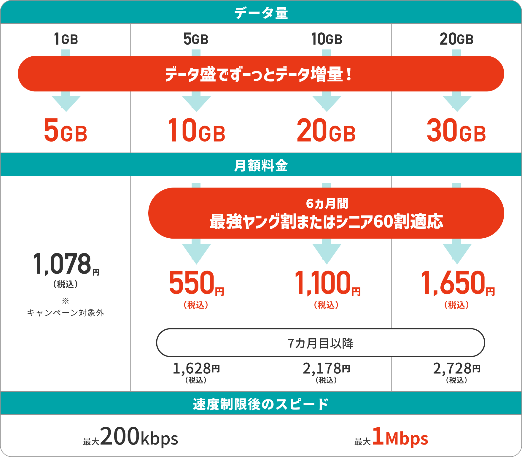 最強ヤング割・シニア60割の料金表