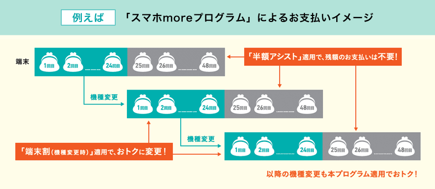 例えば 「スマホmoreプログラム」によるお支払いイメージ