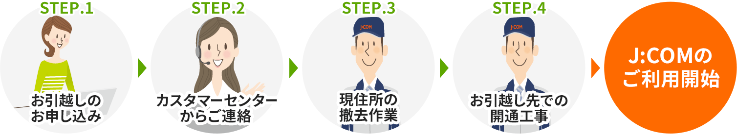 お引越しのお申し込み>カスタマーセンターからご連絡>現住所の撤去作業>お引越し先での開通工事>J:COMのご利用開始
