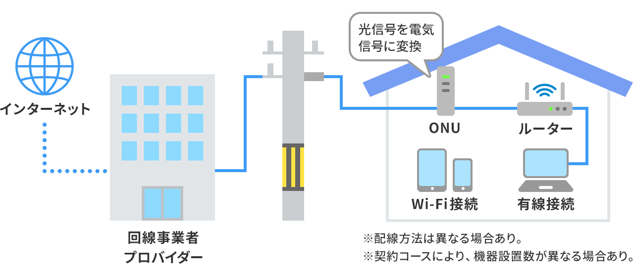 屋外から屋内に光回線を引き込むときのイメージ図