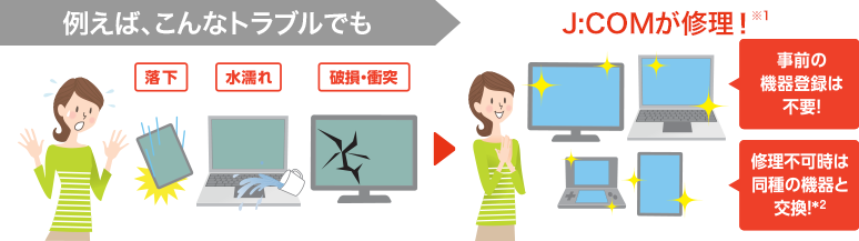 例えば、こんなトラブルでも J:COMが修理!※1 落下 水漏れ 破損・衝突 事前の機器登録は不要! 修理不可時は同種の機器と交換!※2