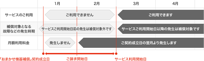 既にJ:COM NETをご利用中のお客さまが1月にお申し込み頂いた場合 説明図 既にJ:COM NETをご利用中のお客さまが1月にお申し込み頂いた場合 説明図