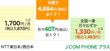 図:POINT1 基本料金・通話料金がおトク