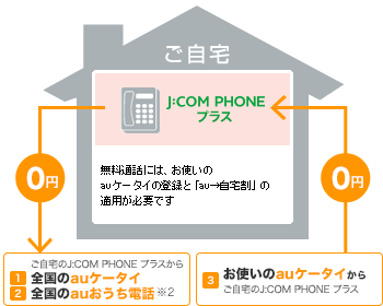 図:POINT3 au携帯電話・auおうち電話への通話がおトク