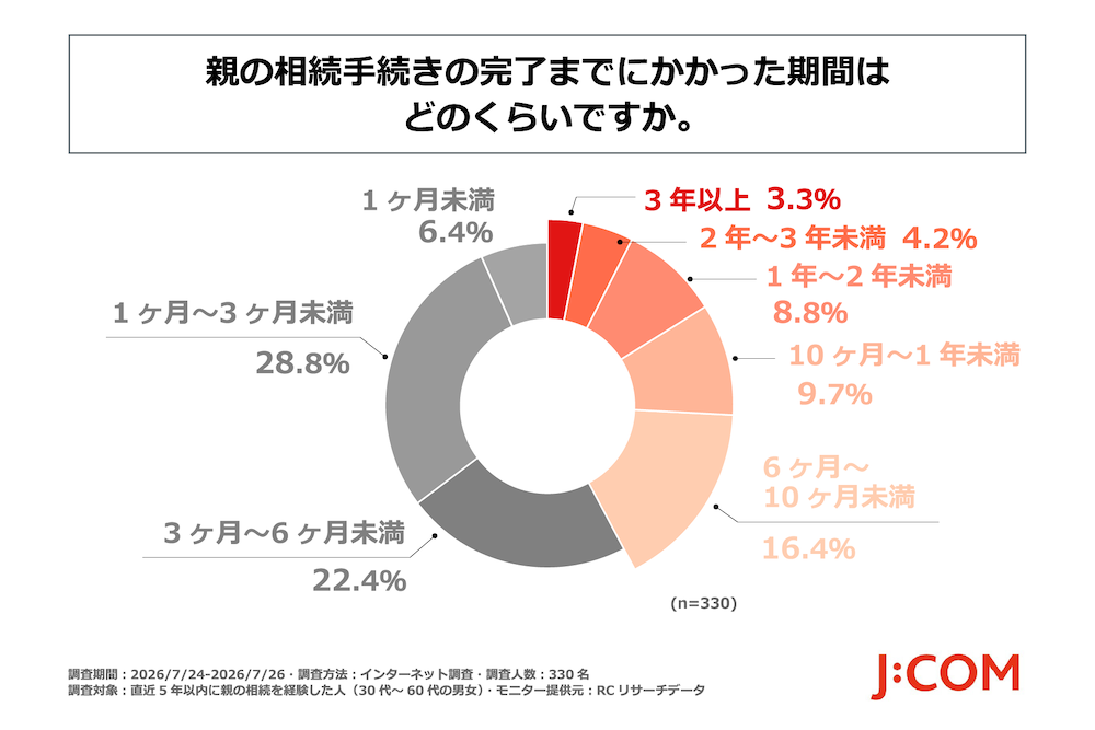 親の相続手続きの完了までにかかった期間はどのくらいですか。