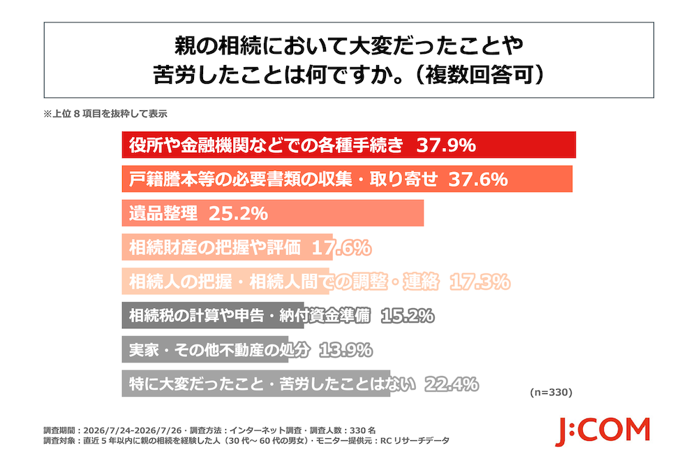 親の相続において大変だったことや苦労したことは何ですか。