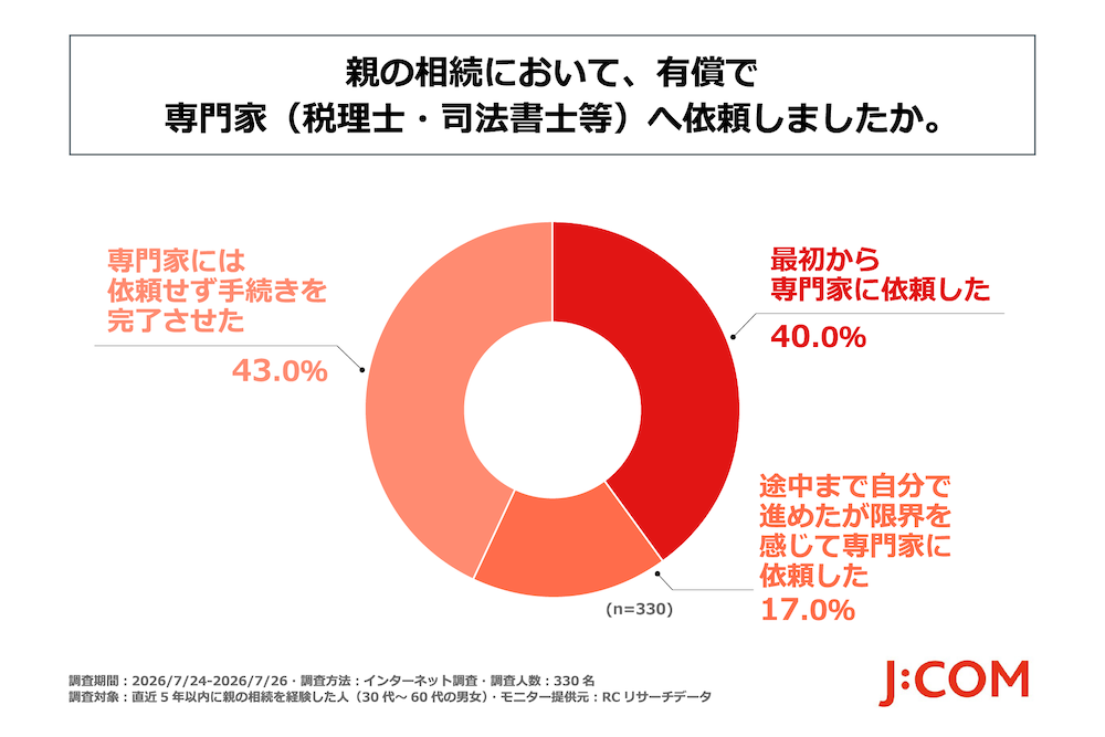 親の相続において、有償で専門家（税理士・司法書士等）へ依頼しましたか。