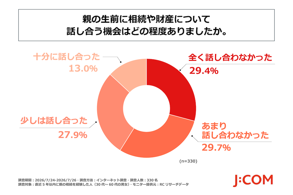 親の生前に相続や財産について話し合う機会はどの程度ありましたか