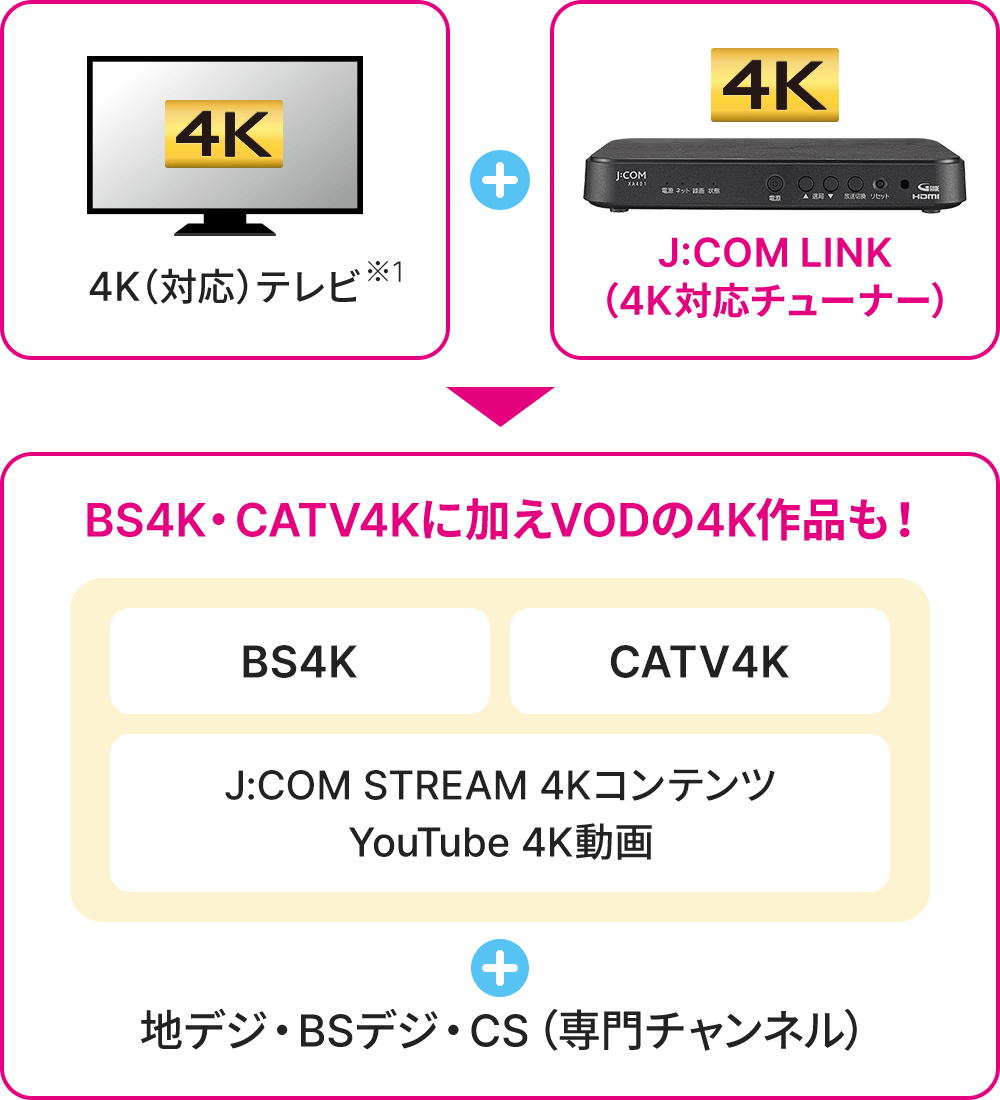 4K(対応)テレビ+J:COM LINK(4K対応チューナー)→BS4K・CATV4Kに加え、VODの4K作品も!