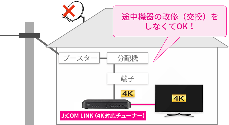 途中機器の改修(交換)をしなくてもOK!