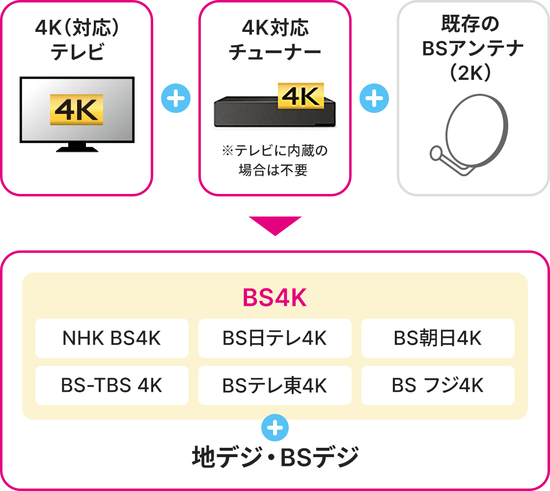 4K(対応)テレビ+4K対応チューナー+既存のBSアンテナ(2K)→BS4K:NHK BS4K,BS朝日 4K,BS-TBS 4K,BS テレ東 4K,BSフジ4K+地デジ・BSデジ