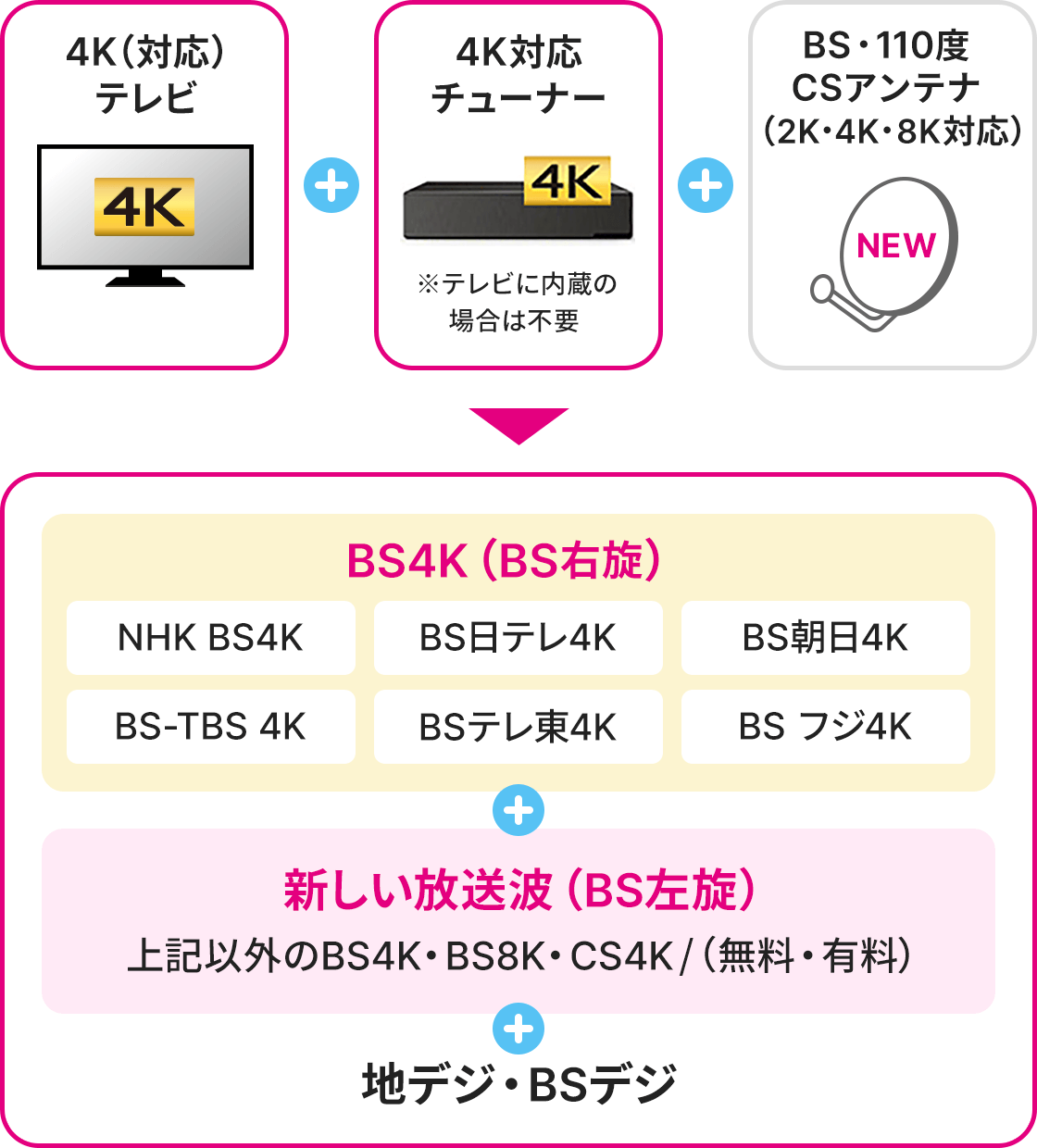 4K(対応)テレビ+4K対応チューナー+BS・110度CSアンテナ(2K・4K・8K対応)→BS4K(BS右旋):NHK BS4K,BS朝日 4K,BS-TBS 4K,BS テレ東 4K,BSフジ4K+新しい放送波(BS左旋)+地デジ・BSデジ