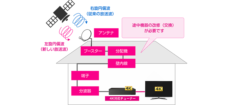 右旋円偏波(従来の放送波)と左遷円偏波(新しい放送波)。途中機器が左遷円偏波(新しい放送波に対応していない場合、途中機器の改修(交換)が必要です)