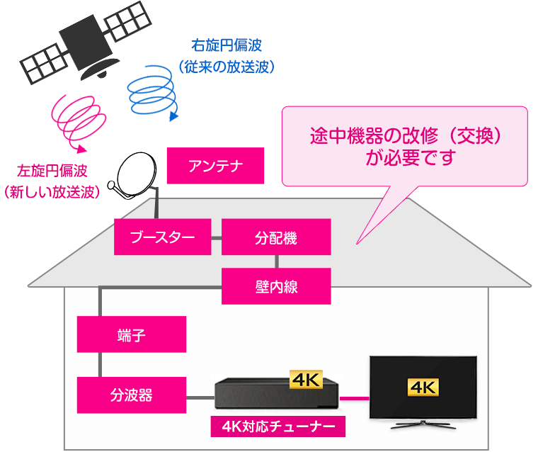 右旋円偏波(従来の放送波)と左遷円偏波(新しい放送波)。途中機器が左遷円偏波(新しい放送波に対応していない場合、途中機器の改修(交換)が必要です)