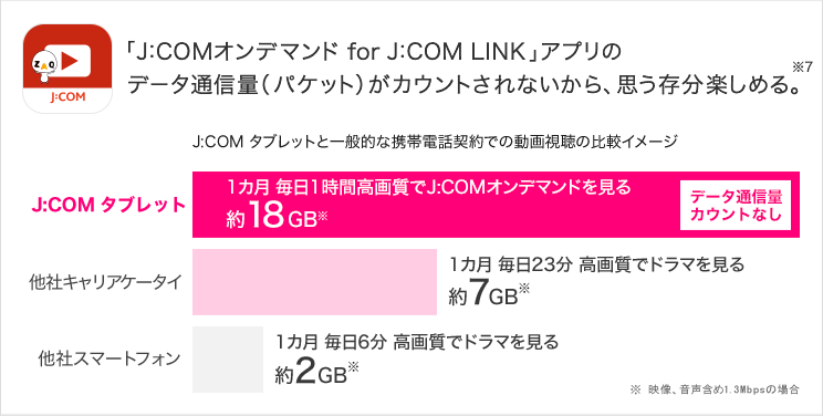「J:COMオンデマンド for J:COM LINK」アプリのデータ通信量(パケット)がカウントされないから、J:COMオンデマンドを思う存分楽しめる。
