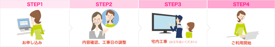 (お申し込み)→(内容確認・公示日の調整)→(宅内工事...お立ち会いください)→(ご利用開始)