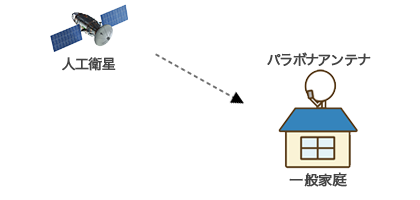 (図4)アンテナ受信のしくみ_衛星放送