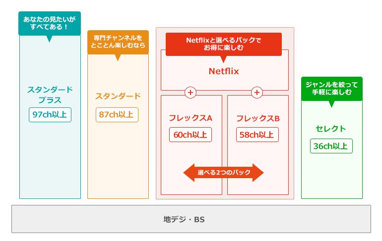 あなたの見たいがすべてある!スタンダードプラン99ch以上 専門チャンネルをとことん楽しむならスタンダード88h以上 Netflxと選べるパックでお得に楽しむNetflix フレックスA61ch以上 フレックスB58ch以上 選べる2つパック ジャンルを絞って手軽に楽しむセレクト 36ch以上 地デジ・BS