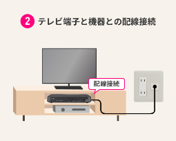 Conexão de fiação entre o terminal de TV e o dispositivo